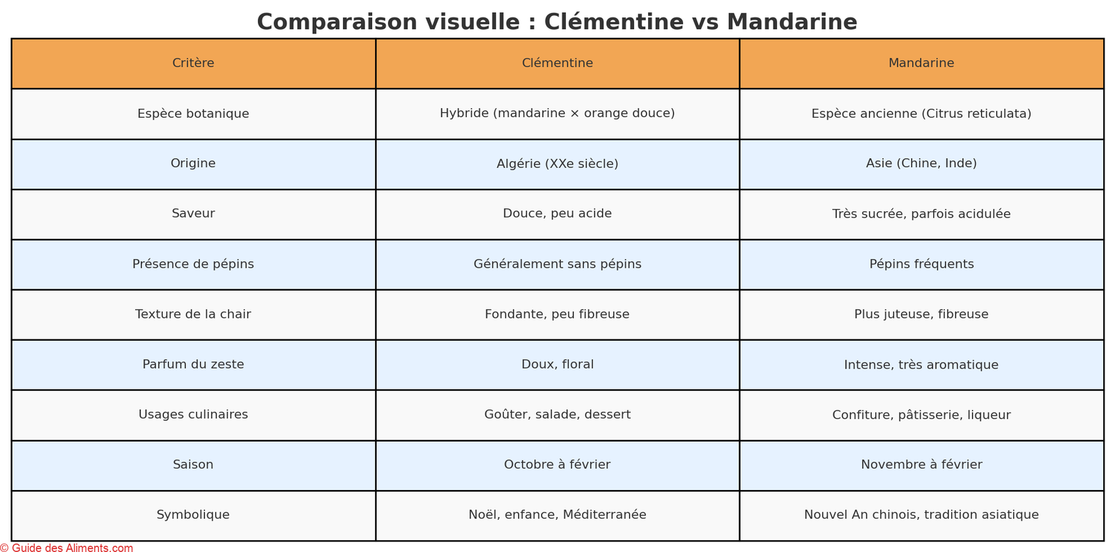 clémentines vs mandarines