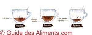 Expresso, Doppio, Ristretto