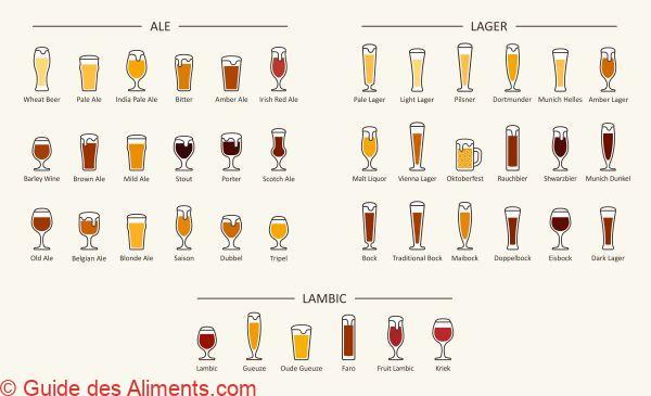 Guide des styles de bi&egrave;re