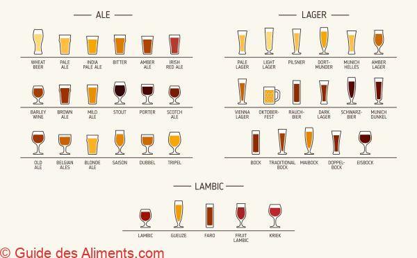 Types de bi&egrave;res